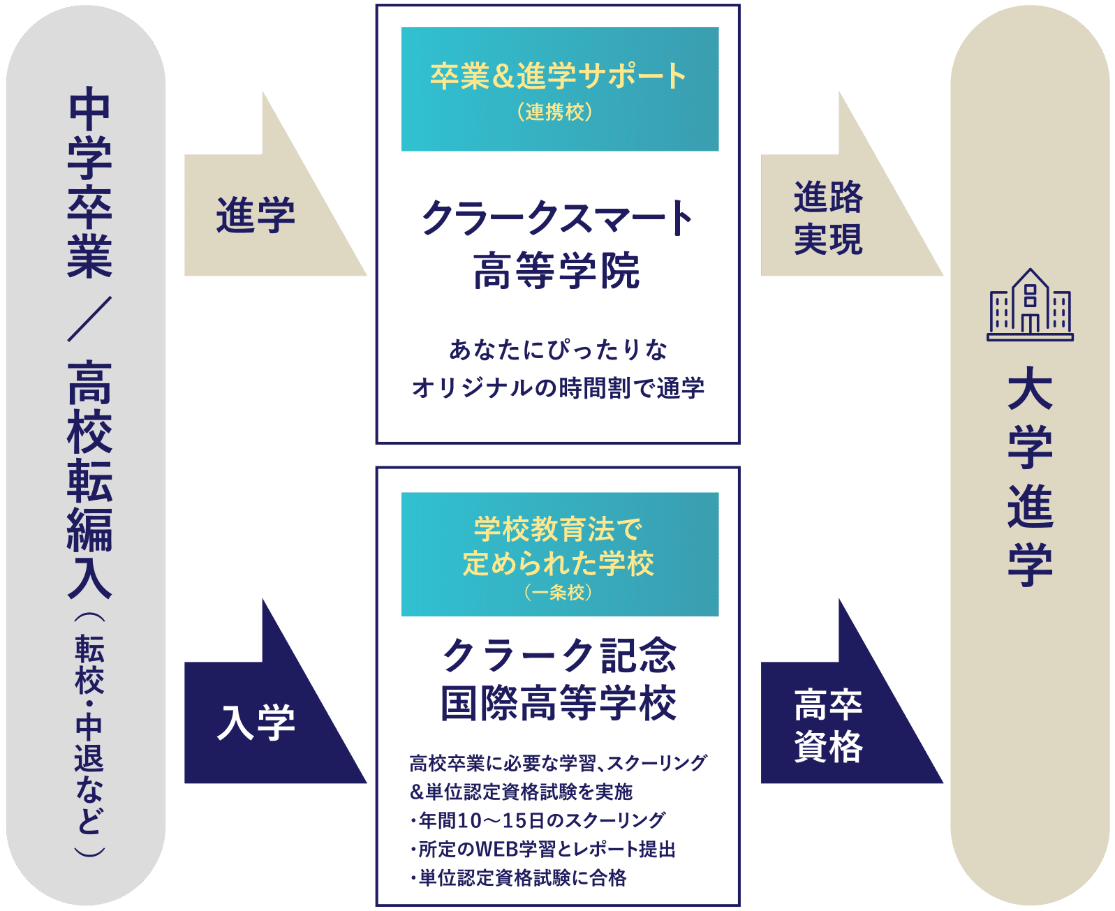 高校卒業資格取得の仕組み